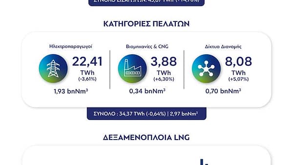 Στοιχεία ΔΕΣΦΑ για την κατανάλωση φυσικού αερίου το α΄ εξάμηνο του 2026